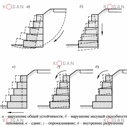 Проект на подпорные стенки из габионов